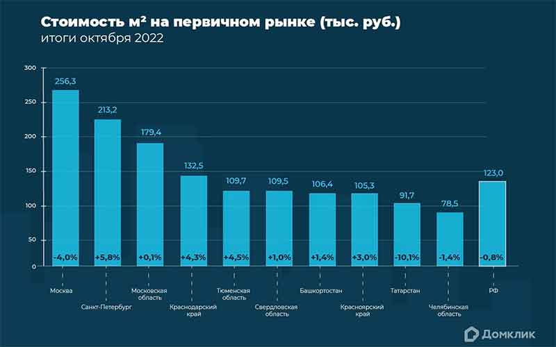 Квадратный метр в новостройках подешевел в Челябинской области на 1,4%