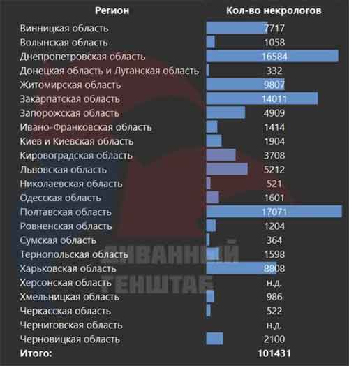 Появились приблизительное количество погибших в ВСУ по областям