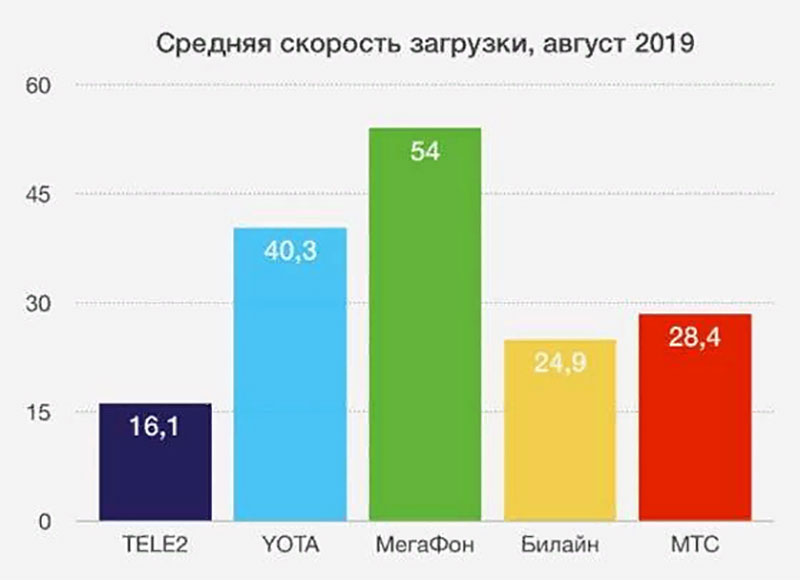 График Какой оператор оказался лучшим в России?