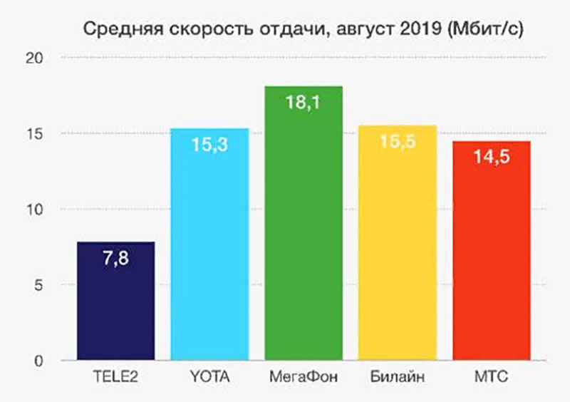 График Какой оператор оказался лучшим в России?